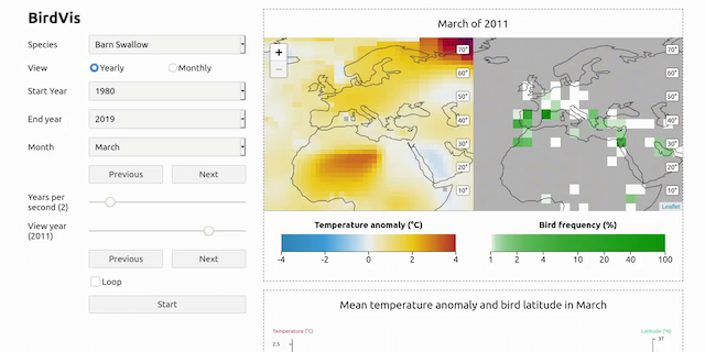 An interface containing controls to change time and bird species, a map showing temperature anomaly and a map showing bird frequency.